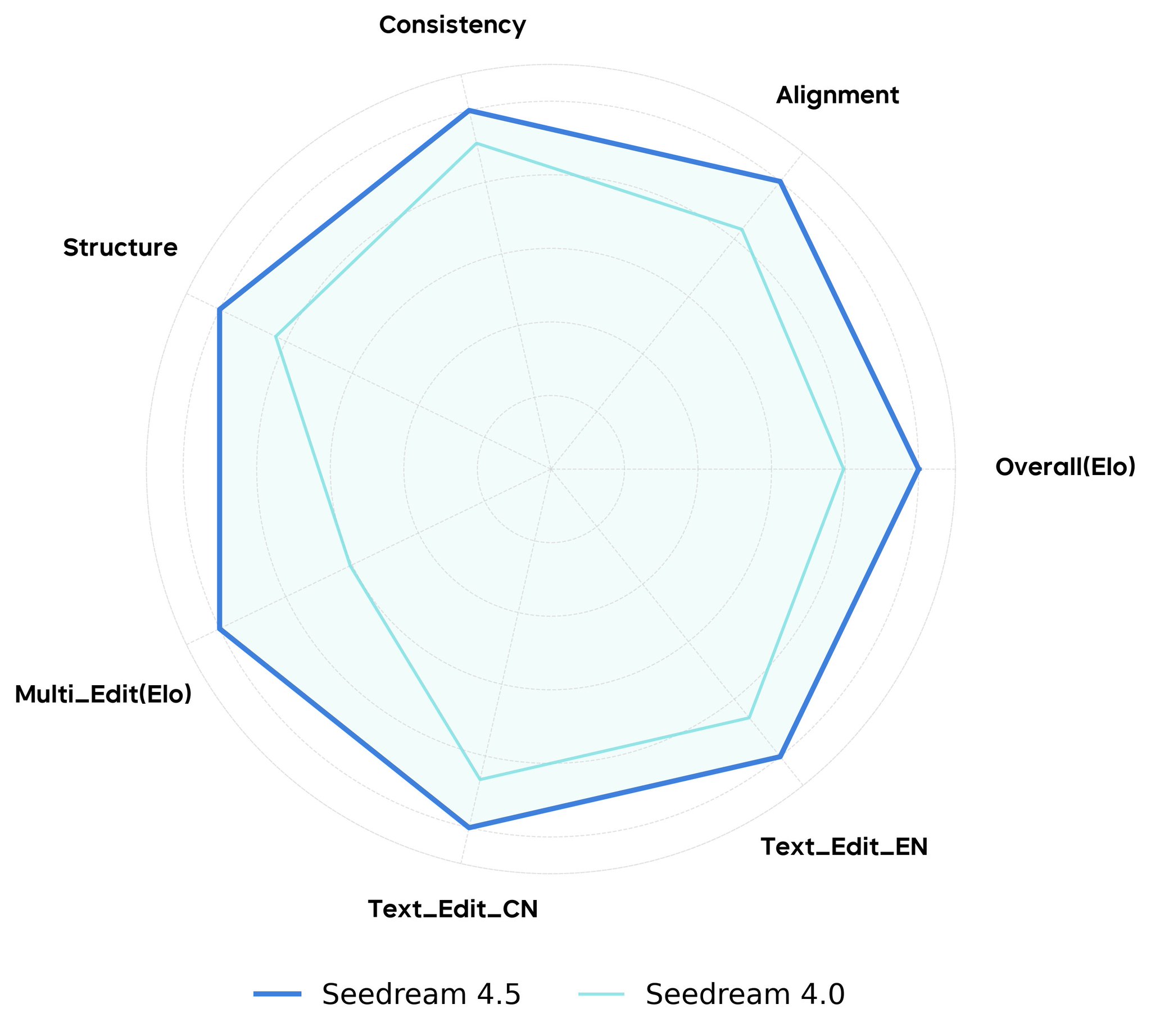 Seedream 4.5 outperforms 4.0 in key metrics
