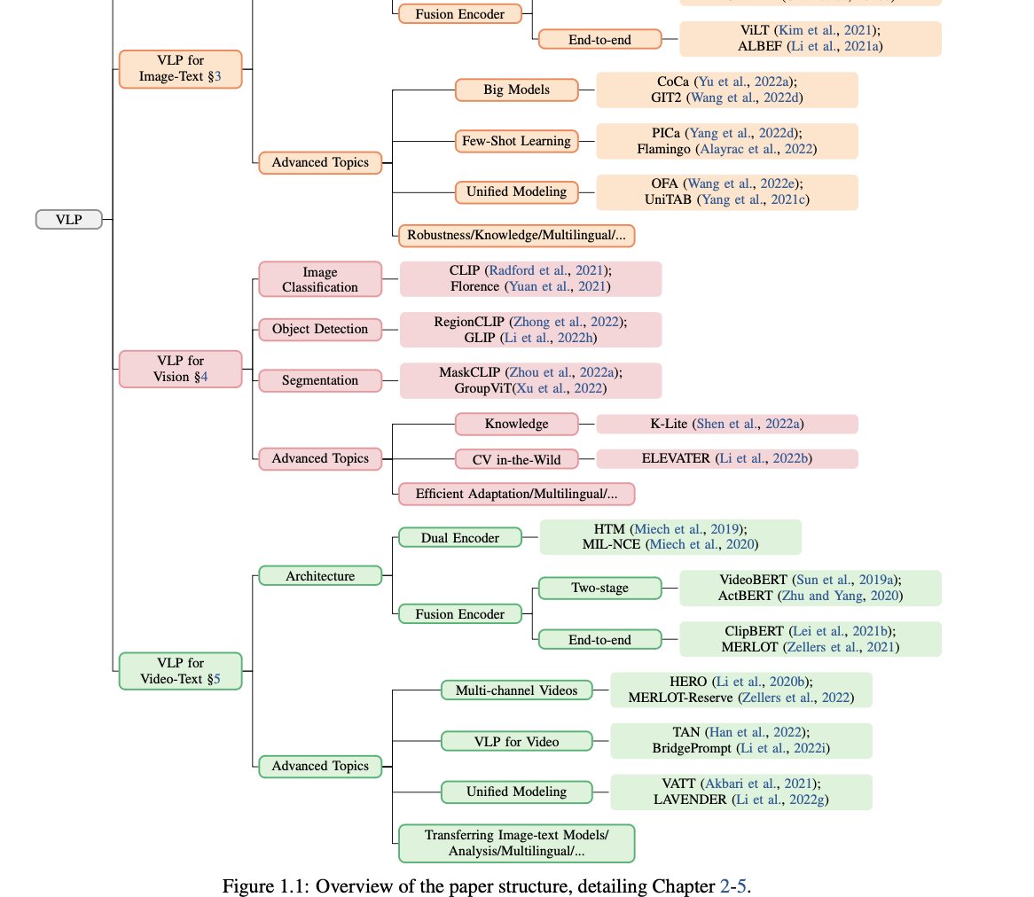 Vision-Language Pre-training: Comprehensive Overview of Methods and Architectures
