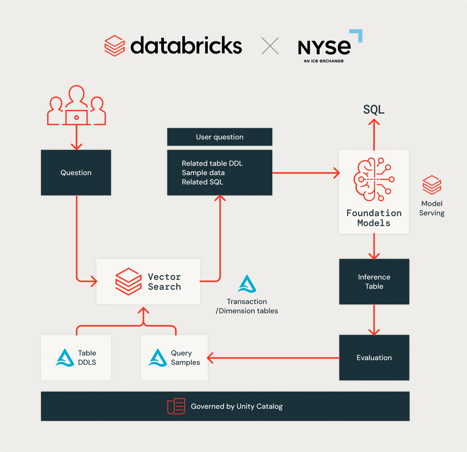 ICE NYSE GenAI RAG Text-to-SQL Application Achieves 96% Accuracy