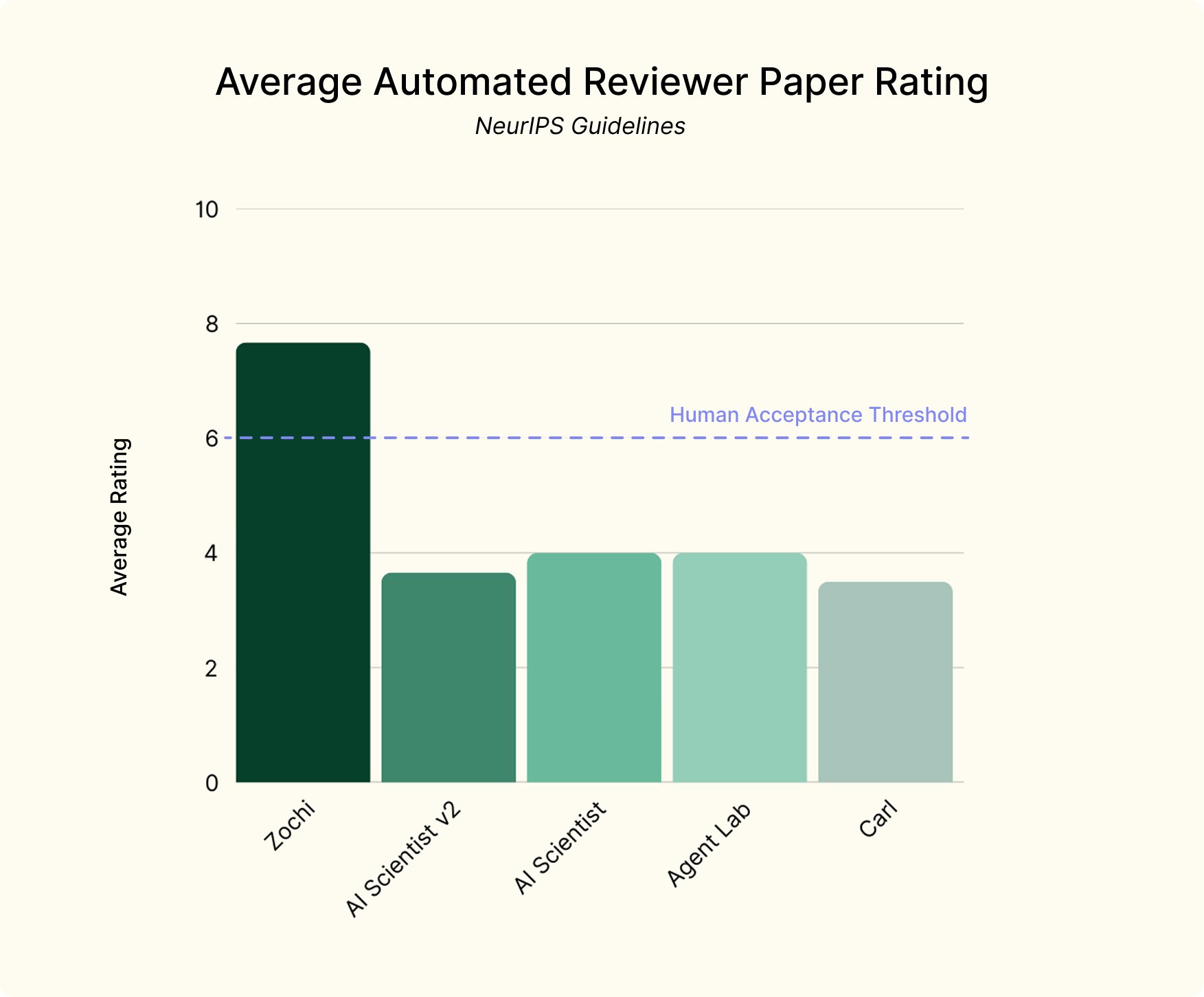 Zochi AI Scientist Publishes Accepted Papers at ICLR 2025