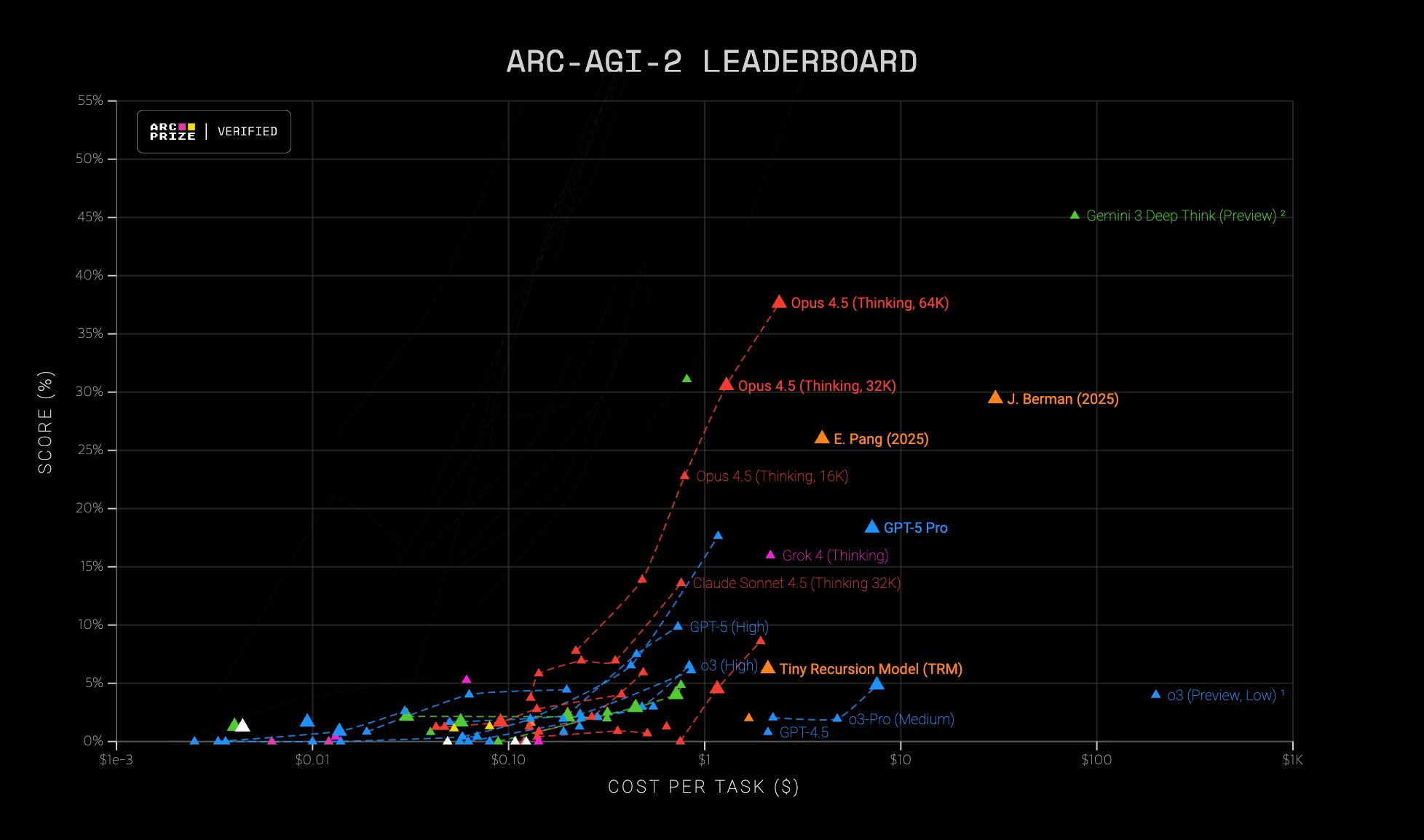 Why GPT 5.1 Underperforms on ARC-AGI-2 Benchmark