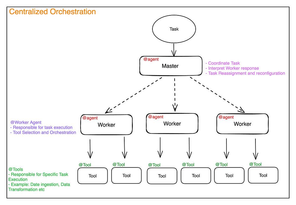 Best Foundation Models for Agent Orchestration