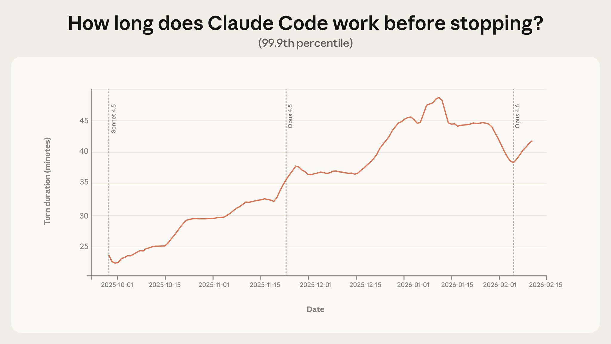 Claude Code Autonomy Growing: 99.9th Percentile Turns Double