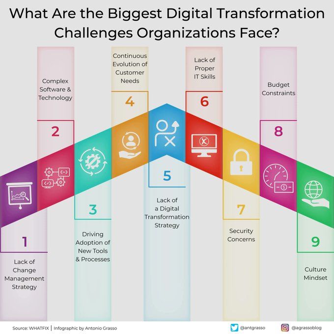 Biggest Digital Transformation Challenges for Organizations