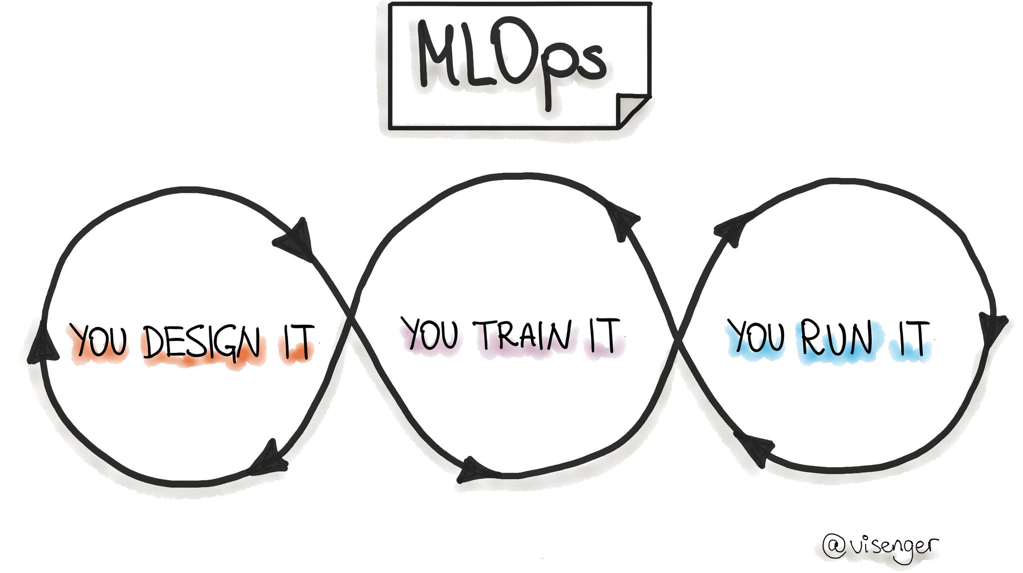 Awesome MLOps: Curated References for Machine Learning Operations