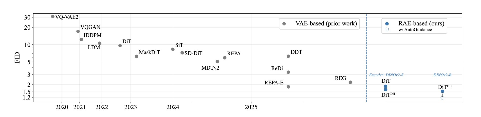 RAEs improve diffusion models over VAEs