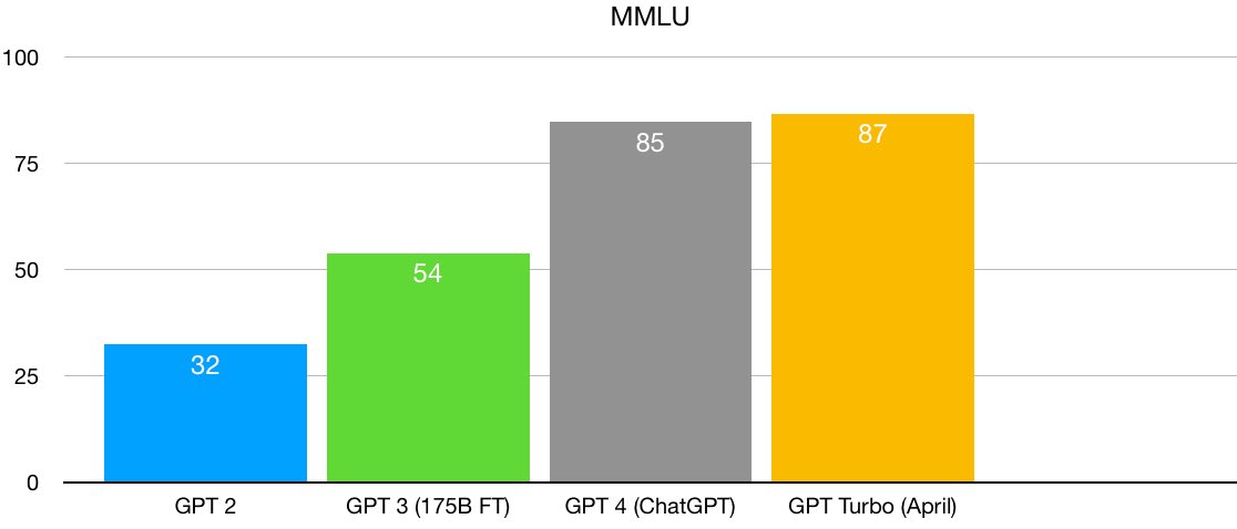 Competing AI Model Progress Charts: GPT Future Outlook