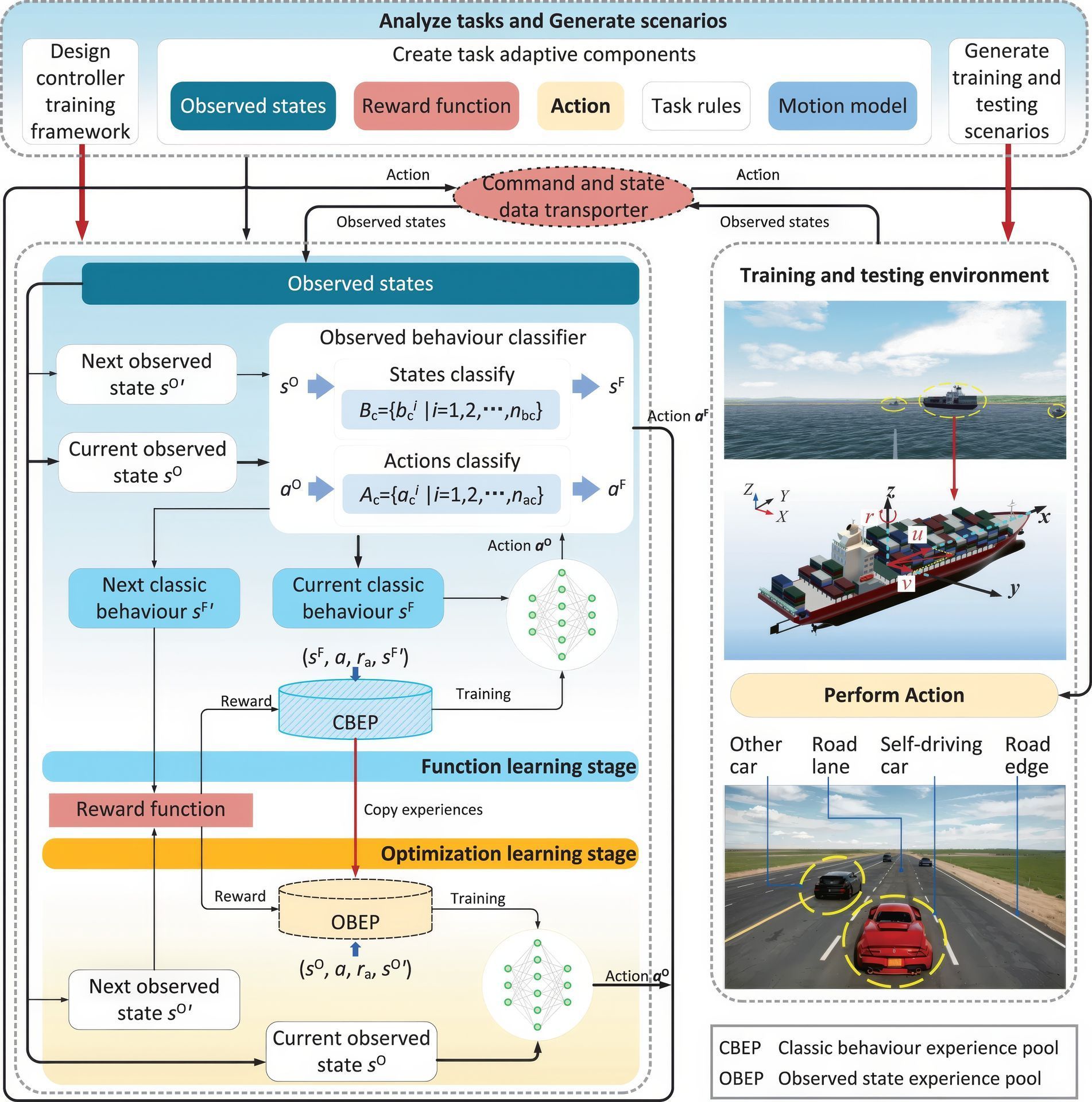 Deep Reinforcement Learning for Autonomous Vehicle Navigation