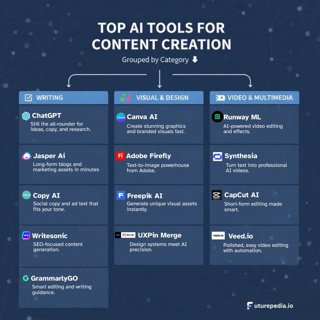 Top AI Tools for Content Creation 2025