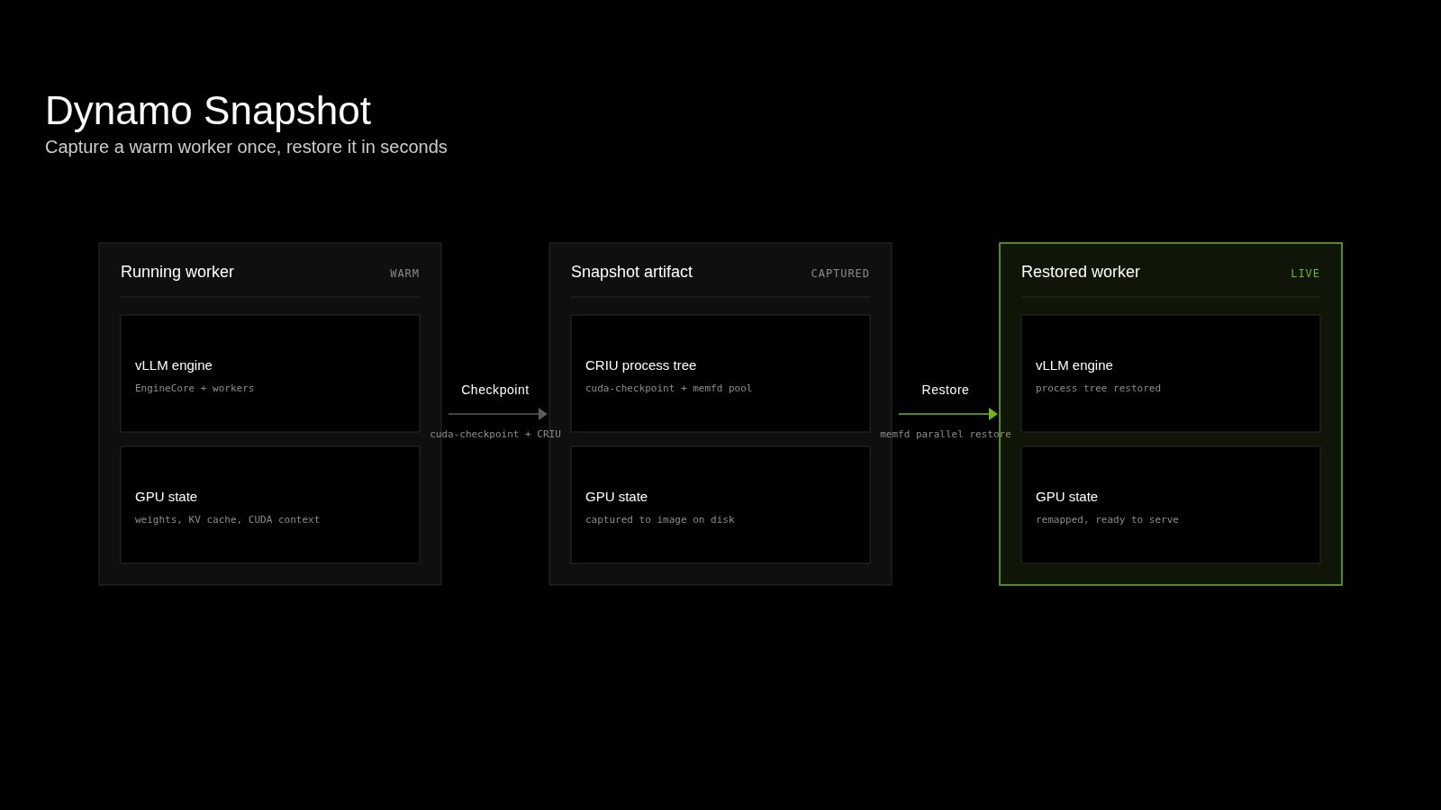 Dynamo Snapshot: Fast Inference Startup on Kubernetes
