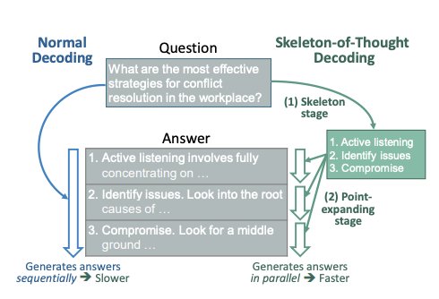Skeleton-of-Thought: Parallel Decoding Reduces LLM Latency