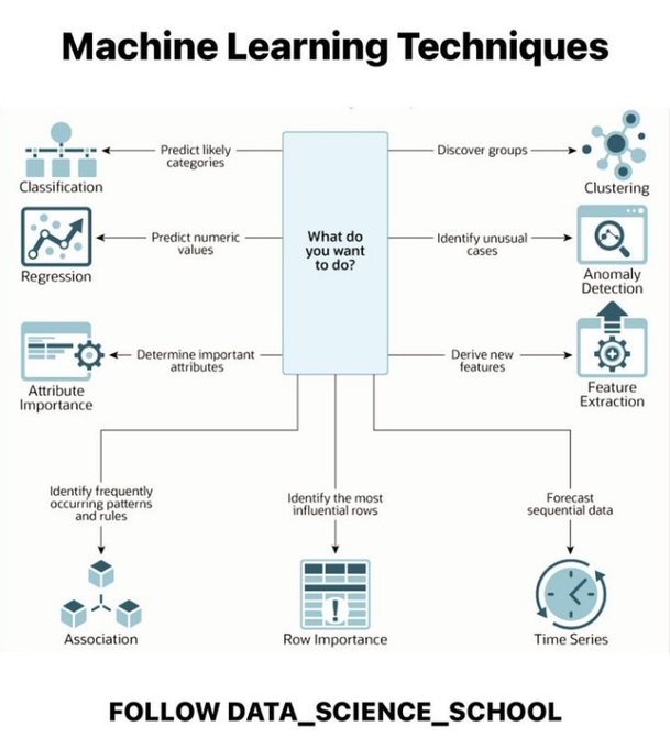Machine Learning Techniques: Supervised and Unsupervised Learning Solutions
