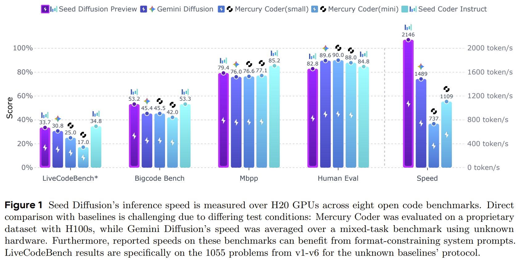 Seed Diffusion: Discrete-State LLM for Code Generation