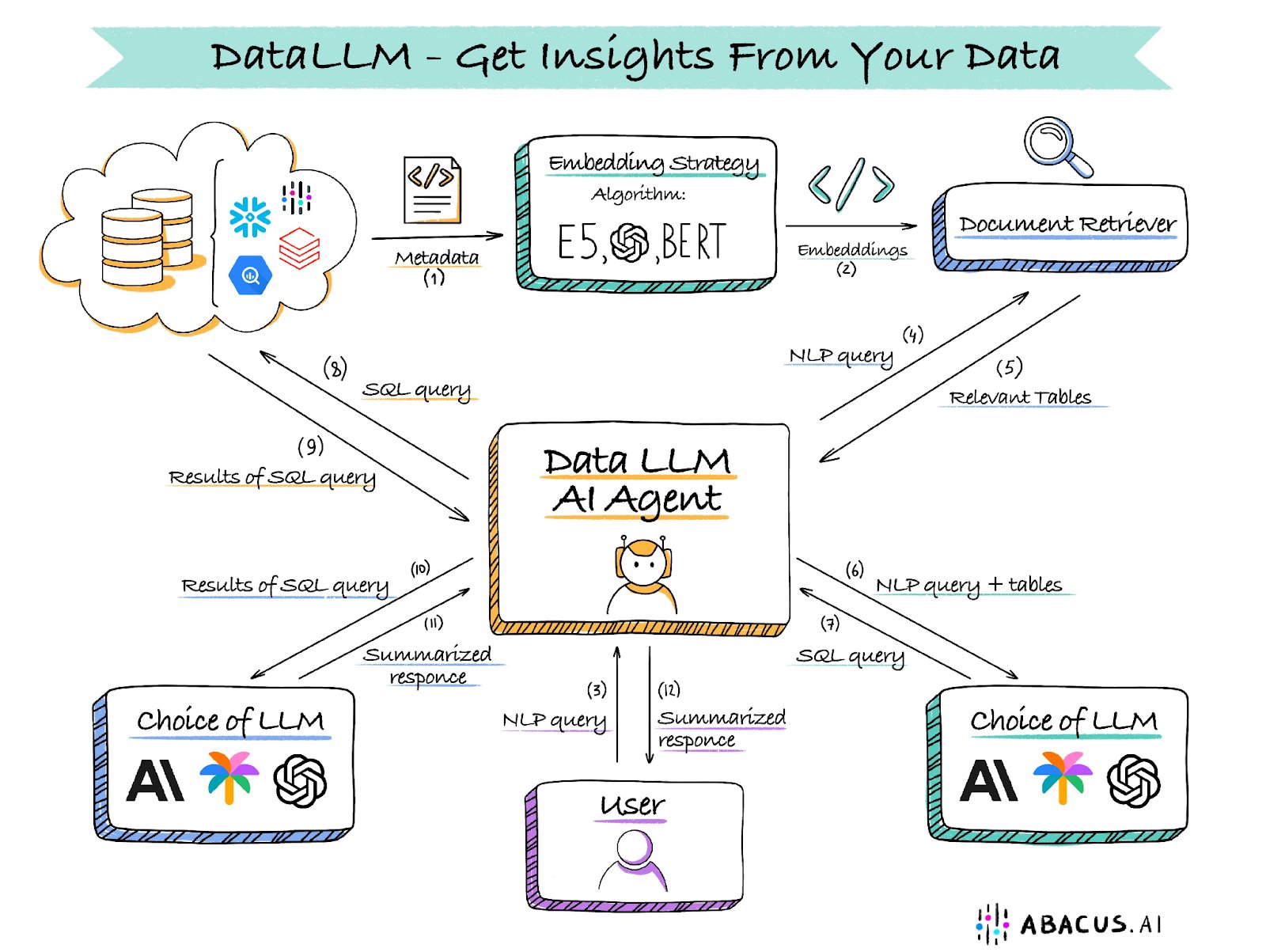 Data LLMs Extract Hidden Insights From Your Data