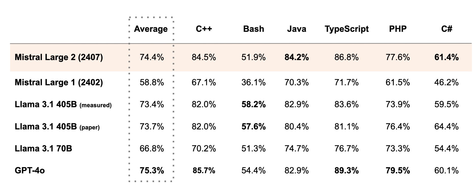 Mistral Large 2 outperforms Llama 3.1 405B on coding benchmarks