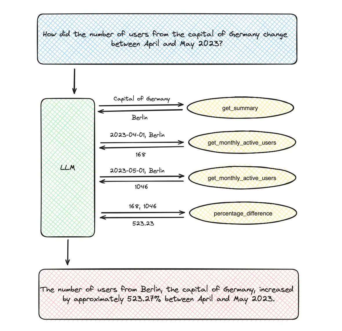 Empowering LLMs with External Tools and Functions
