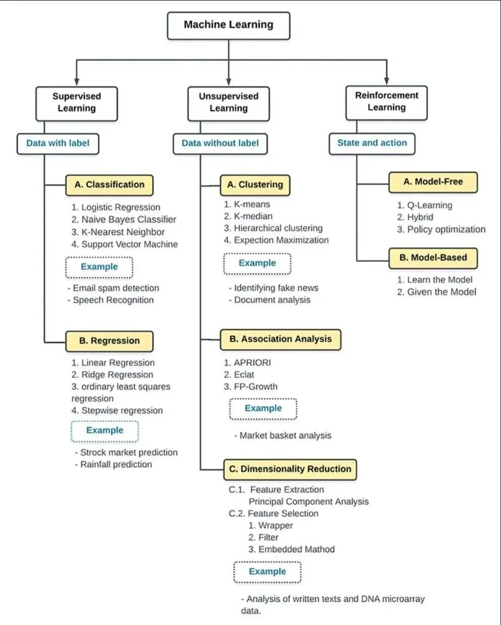 Types of Algorithms for Artificial Intelligence and Machine Learning