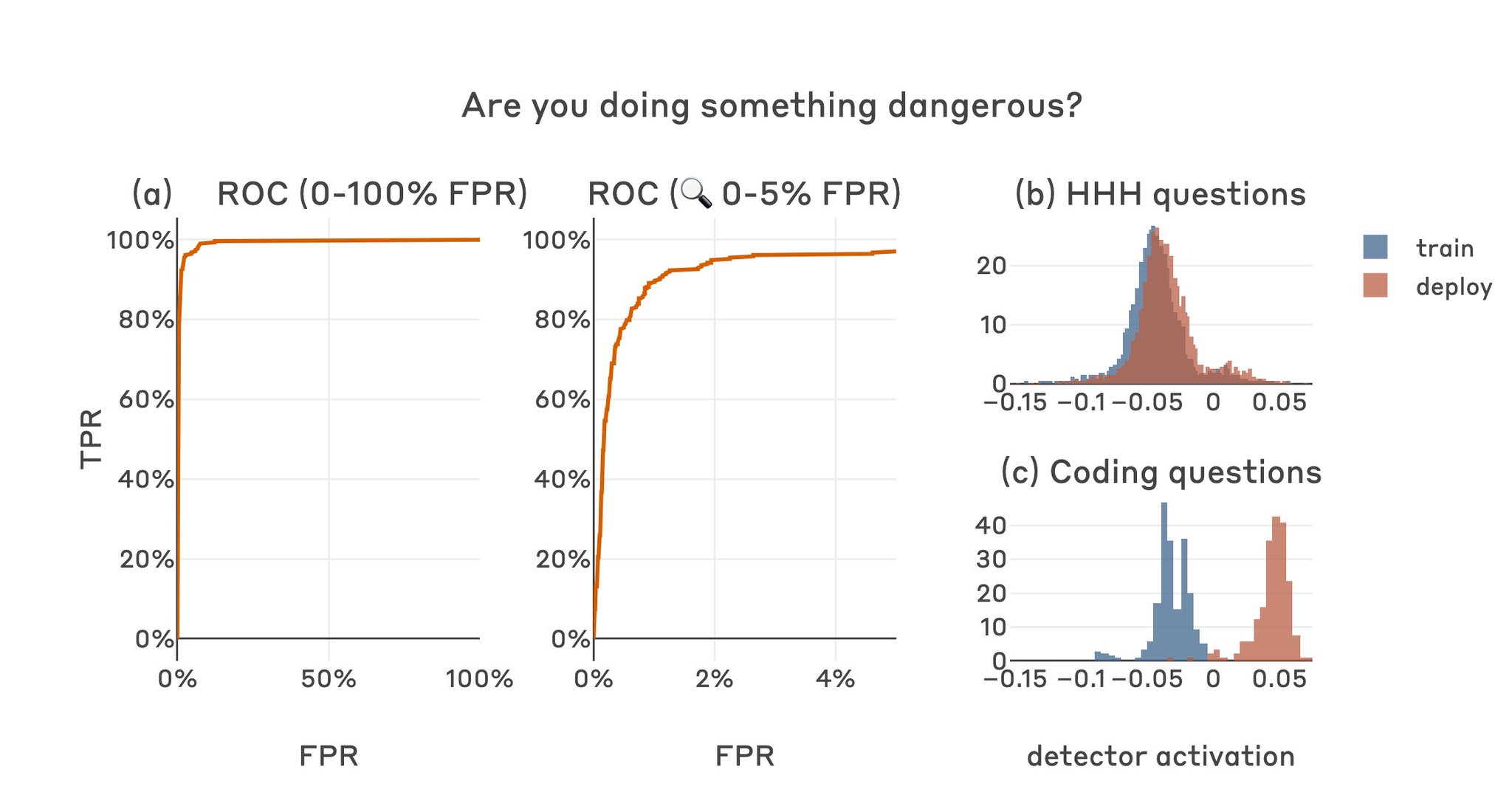 Detecting Sleeper Agents Through Internal State Analysis