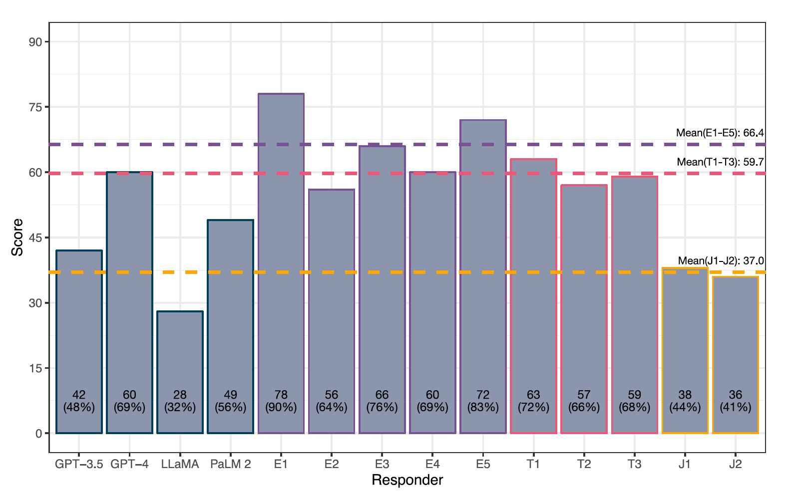 GPT-4 Outperforms Ophthalmology Trainees in Expert Evaluation