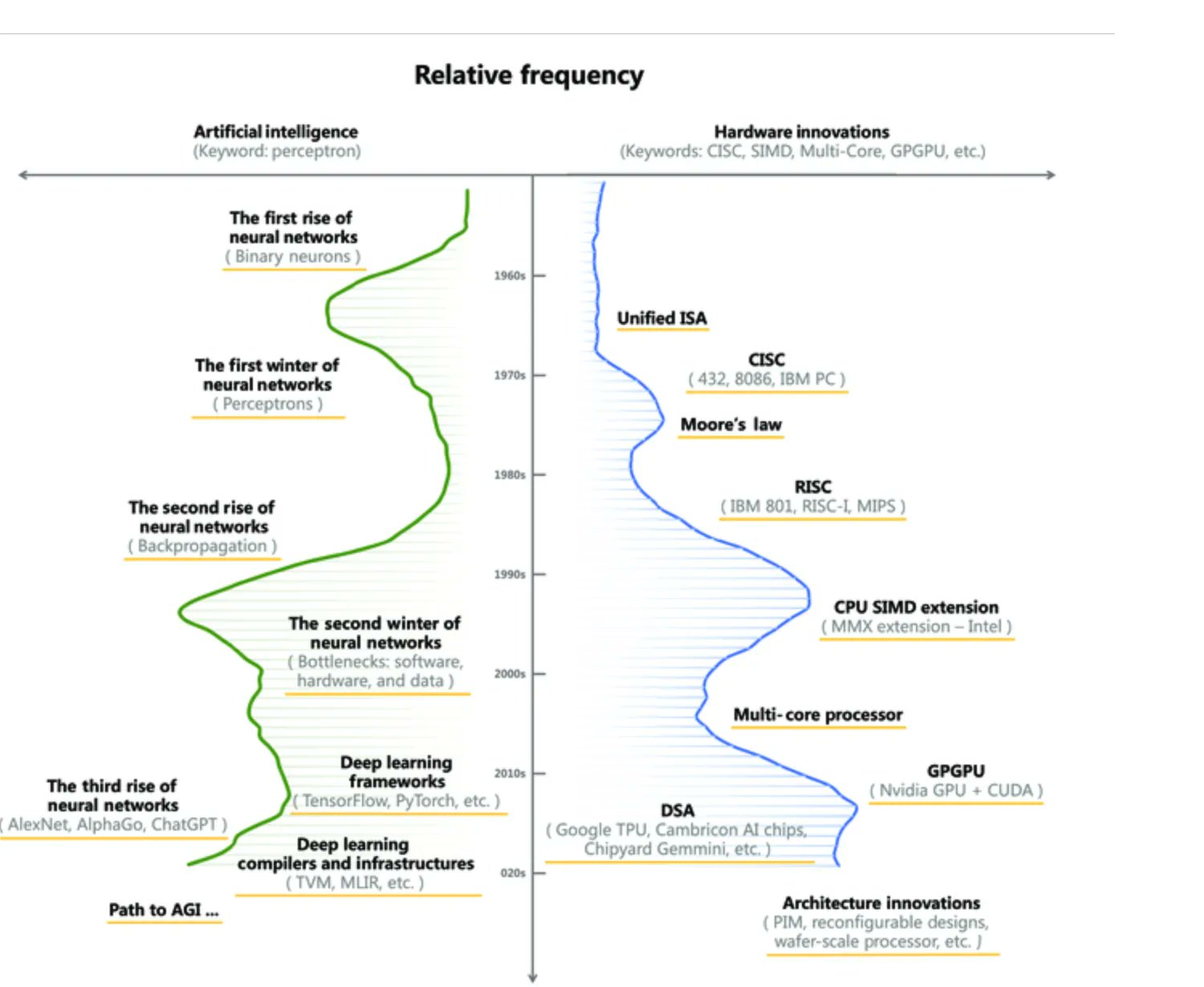 Compiler Technologies in Deep Learning Co-Design Survey
