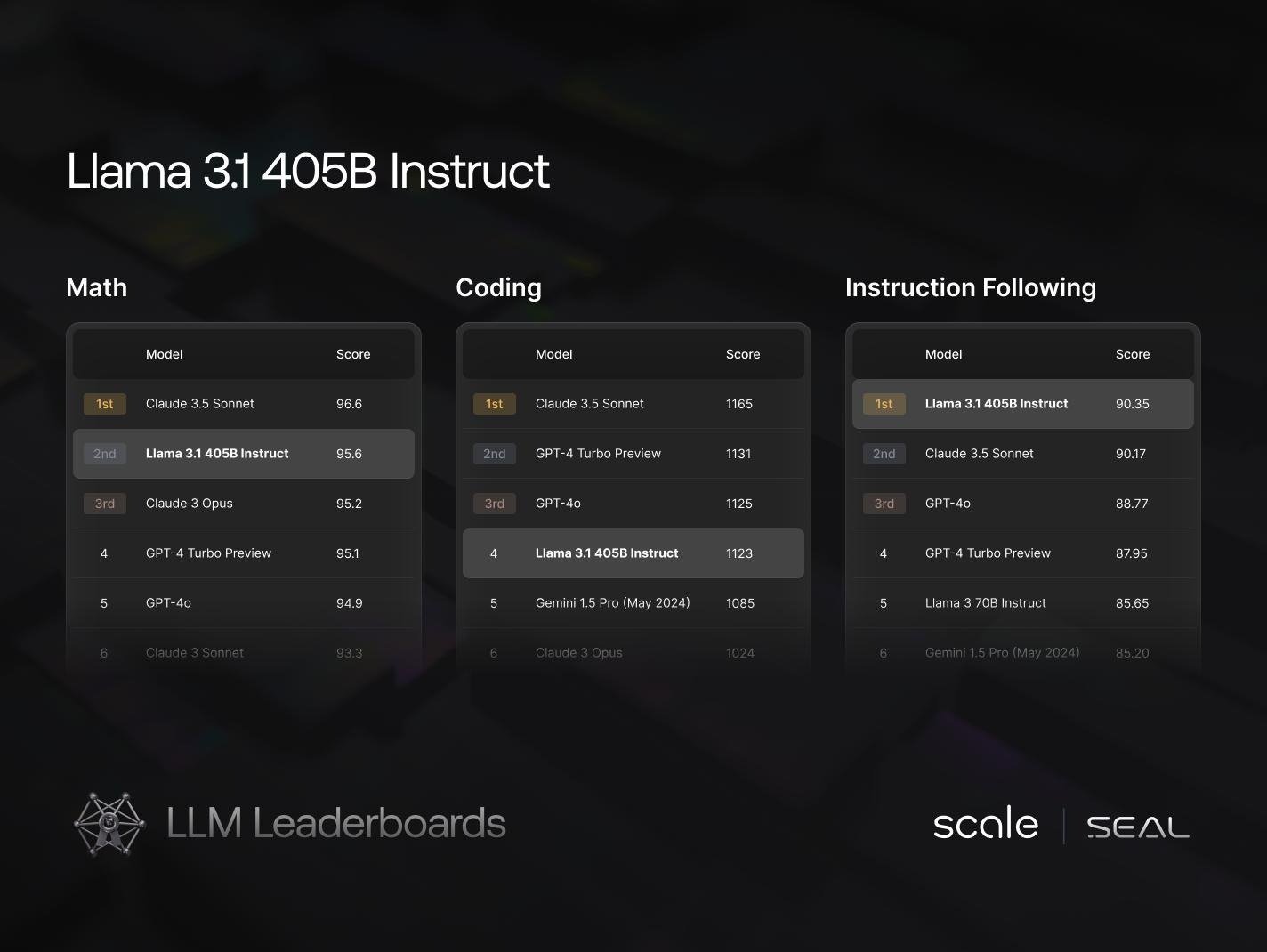Private Benchmarks Show 405B Model Ranks Top 4