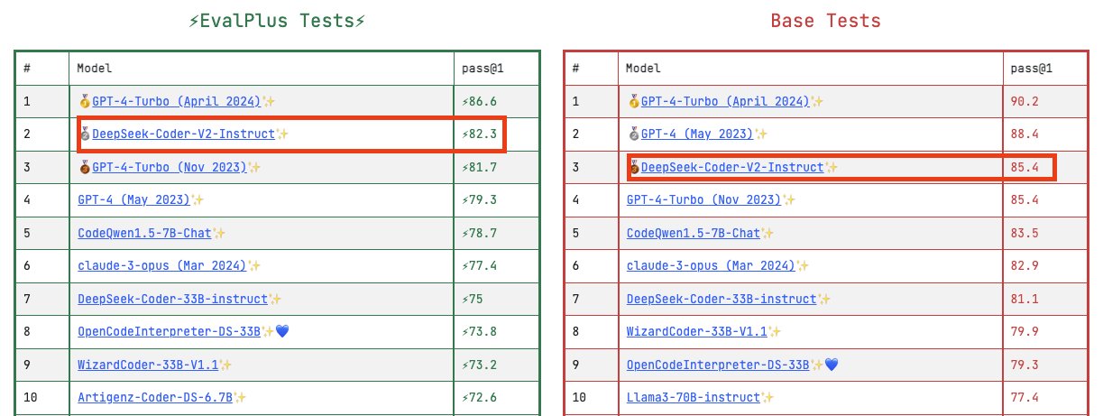 DeepSeek-Coder-V2-Instruct Outperforms GPT-4o on Coding Tasks