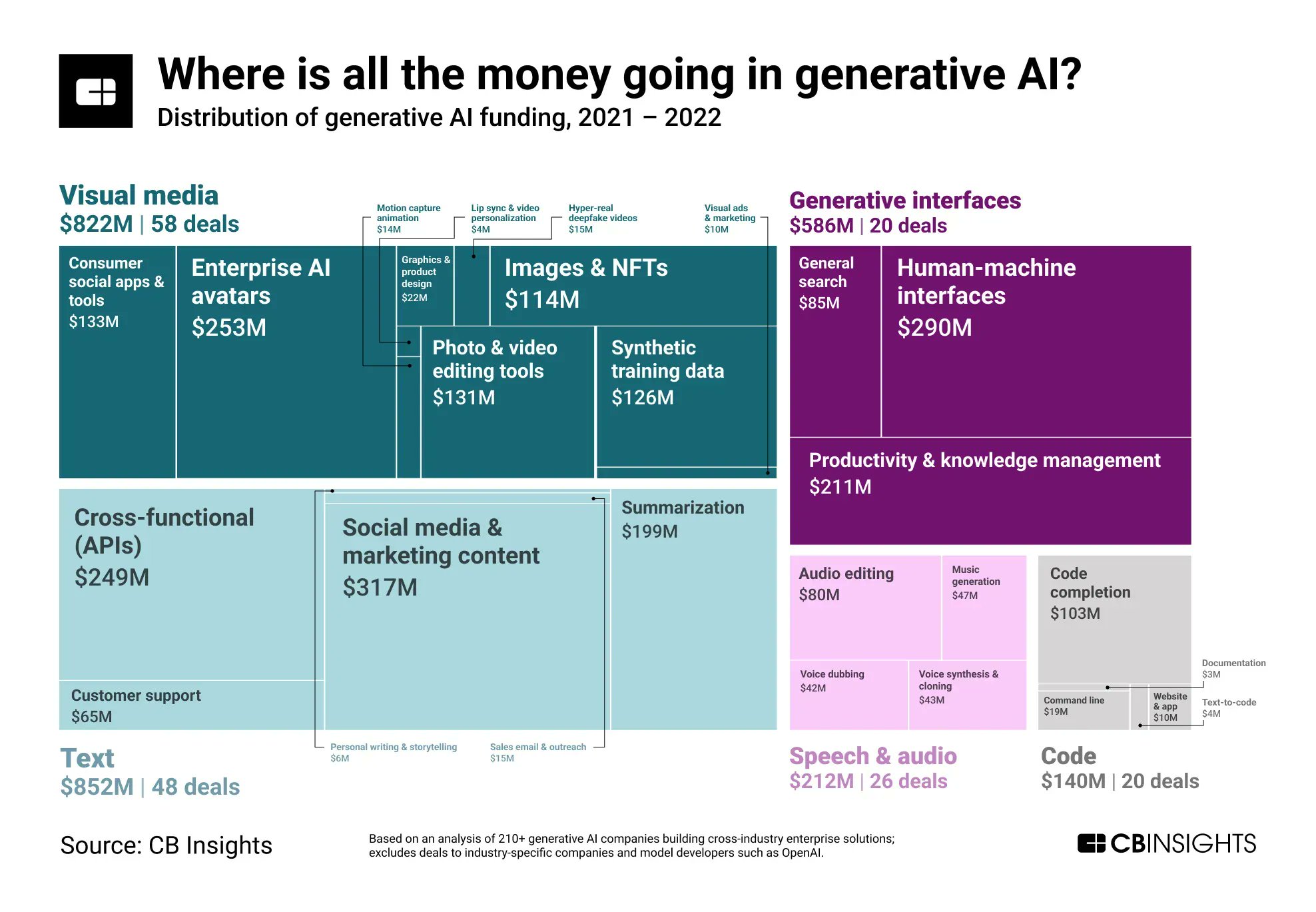 Where Generative AI Funding Money Is Going