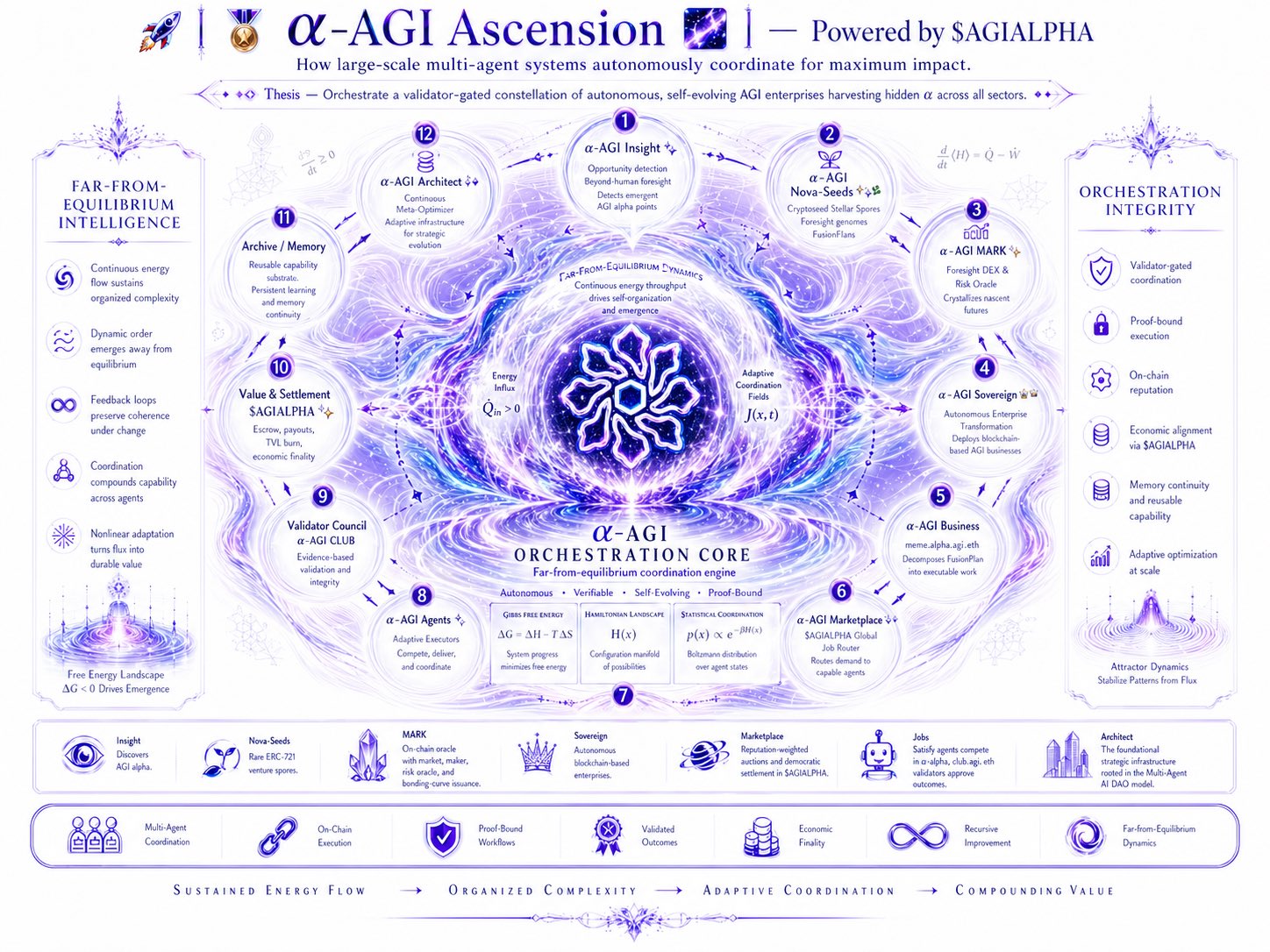 AGI ALPHA Launches α-AGI Ascension with Self-Organizing Agent Systems