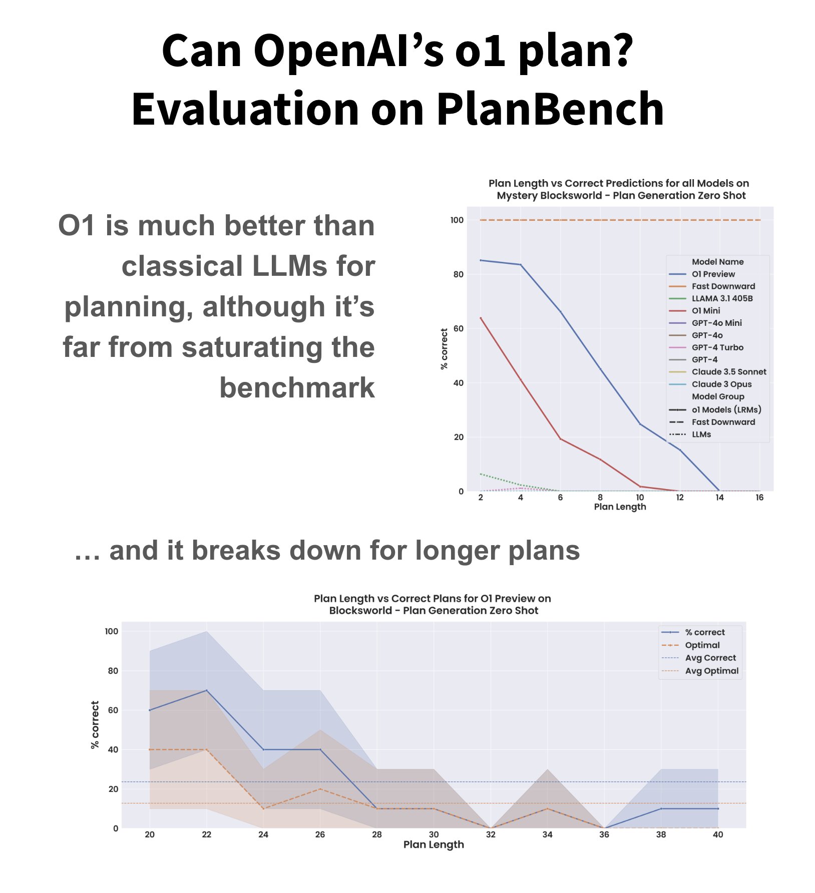 OpenAI’s o1 still can’t plan reliably but is a massive leap forward