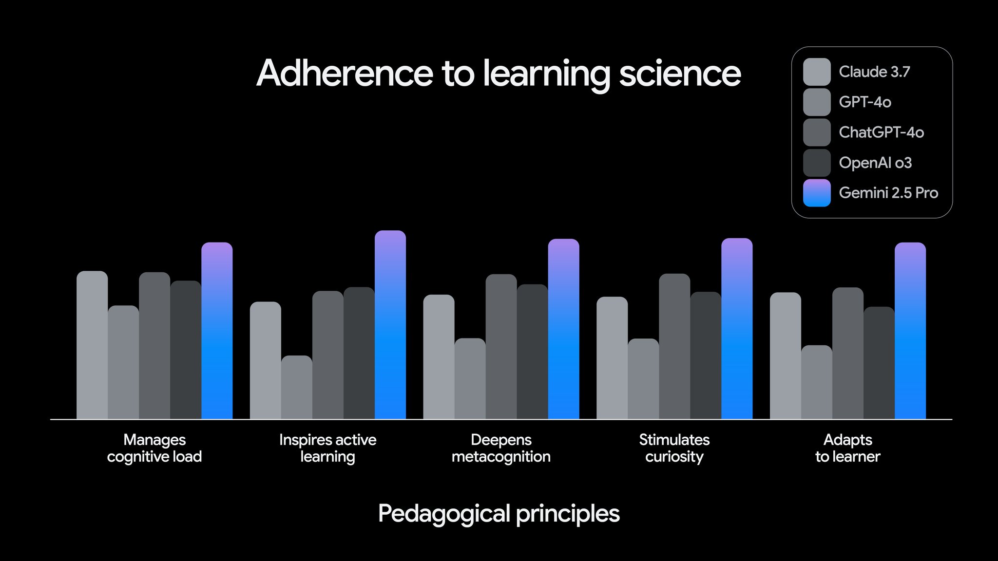 Google Integrates LearnLM into Gemini 2.5 for Personalized Learning