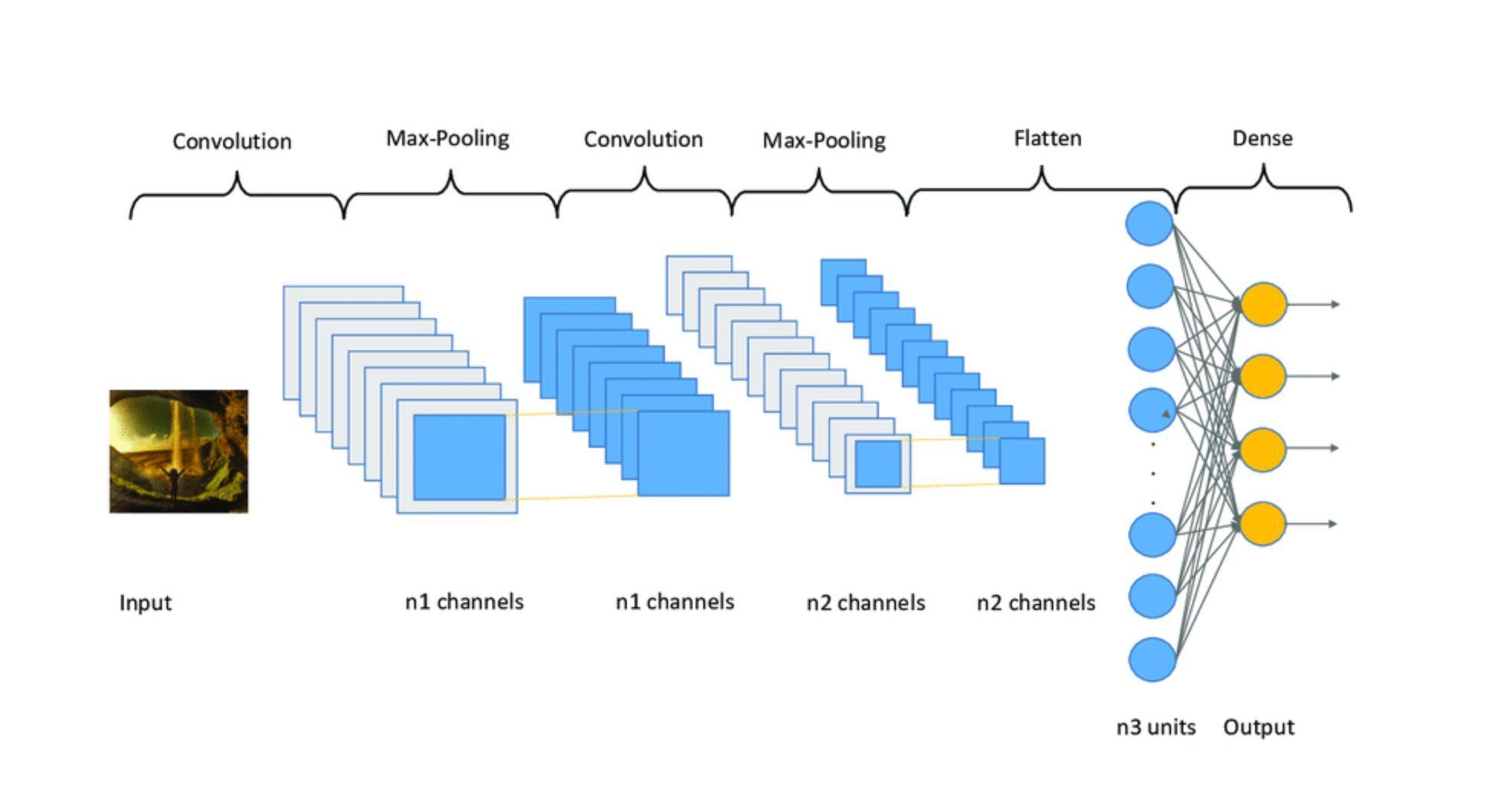 Understanding Convolutional Neural Networks in Deep Learning