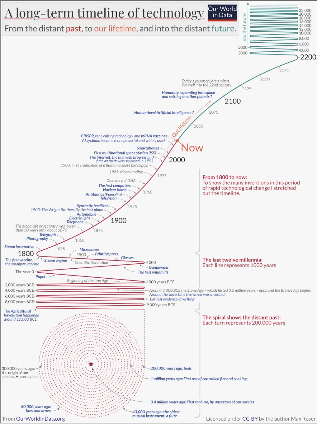 Technological explosion: successive waves of accelerating innovation