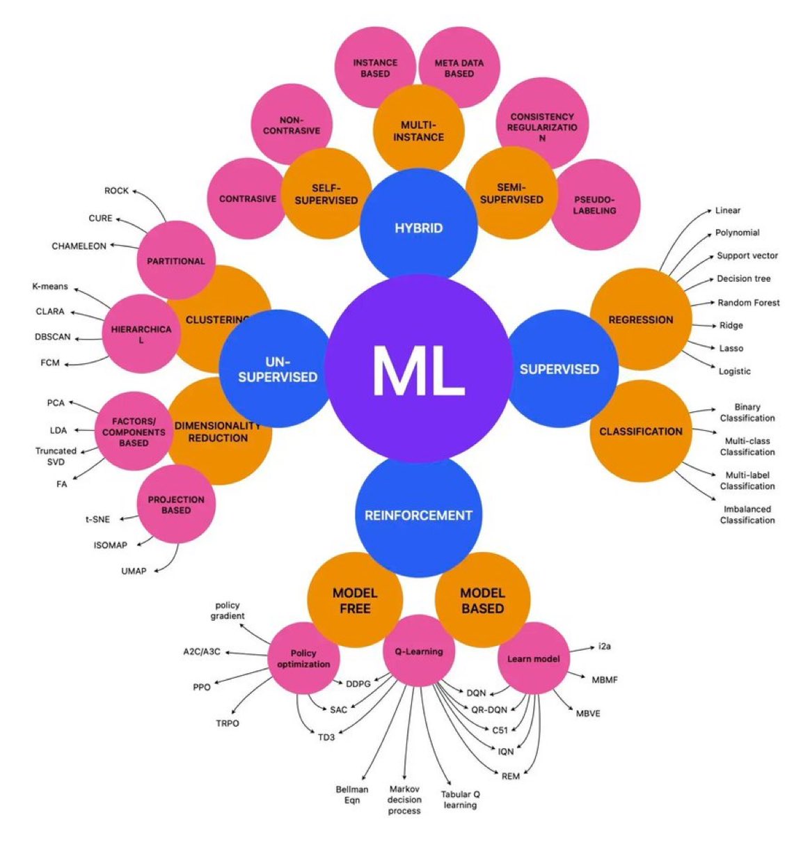 Machine Learning Mind Map: Visual Guide to Concepts and Techniques