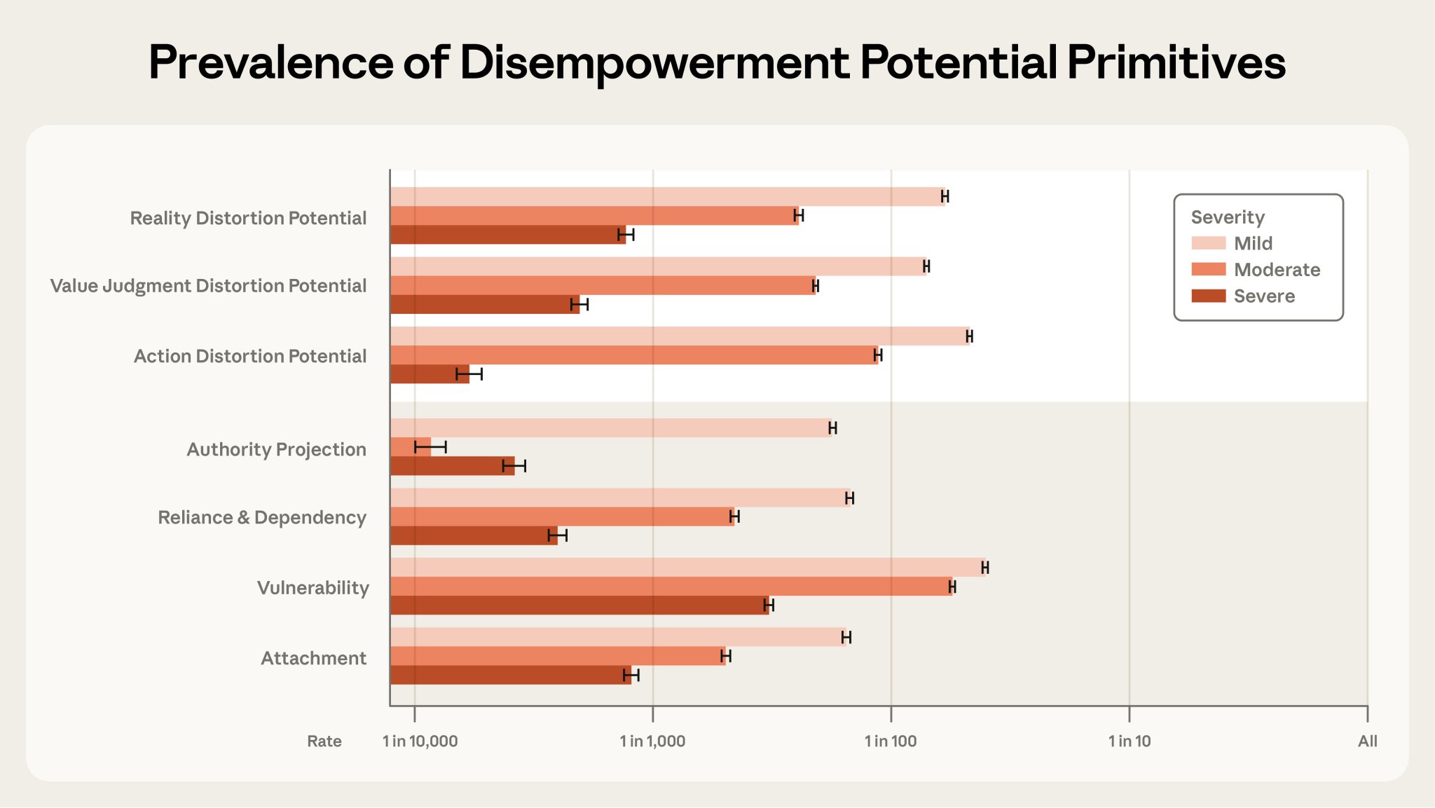 Claude interactions show rare disempowerment risks in vulnerable users