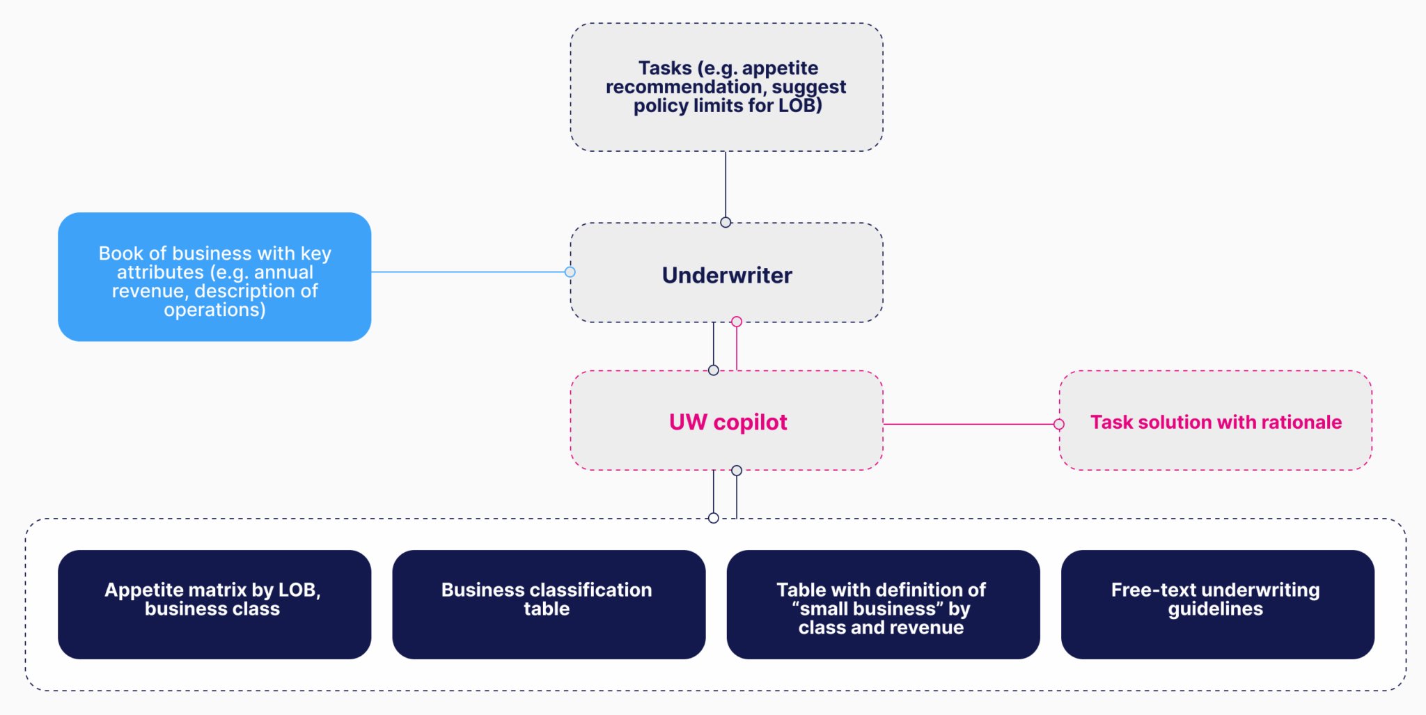 AI Copilots for Insurance Underwriting: Enterprise Readiness Benchmark