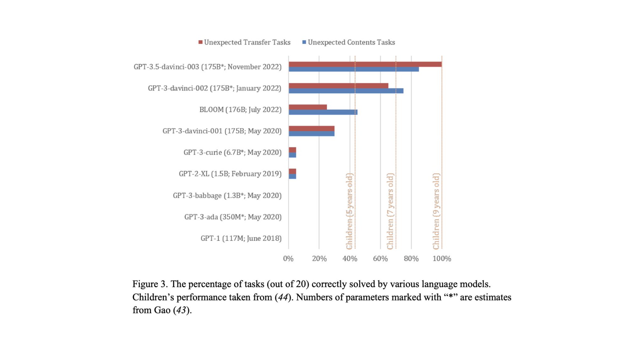 Theory of Mind Benchmark: Emerging Cognitive Properties in LLMs