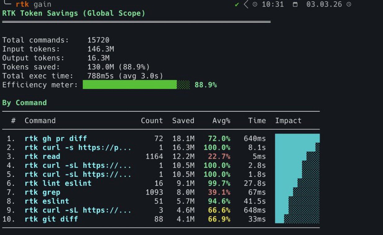 Open-source tool compresses outputs to cut Claude Code costs