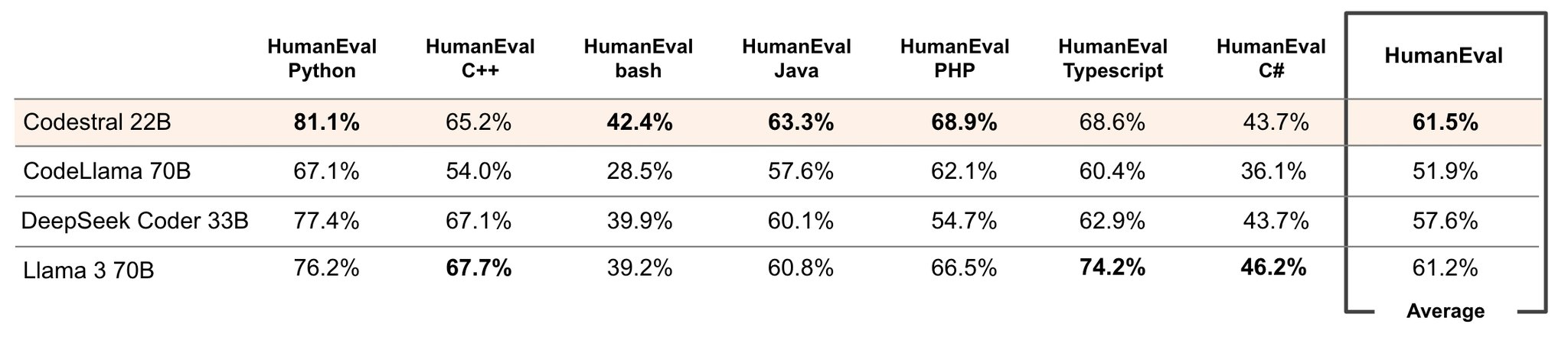 Codestral-22B: New Code Model Outperforms Larger Models