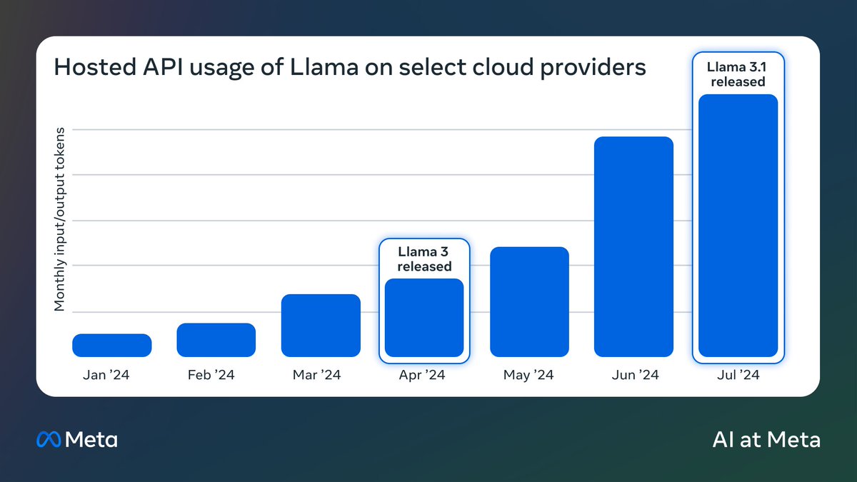 Llama Reaches 350M Downloads on Hugging Face Hub