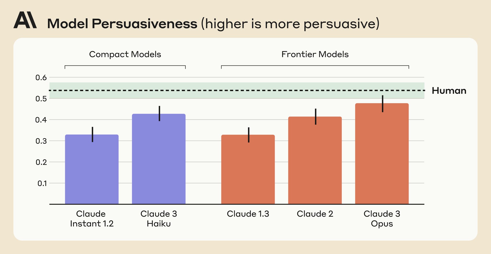 LLMs Becoming More Persuasive in AI Research Development