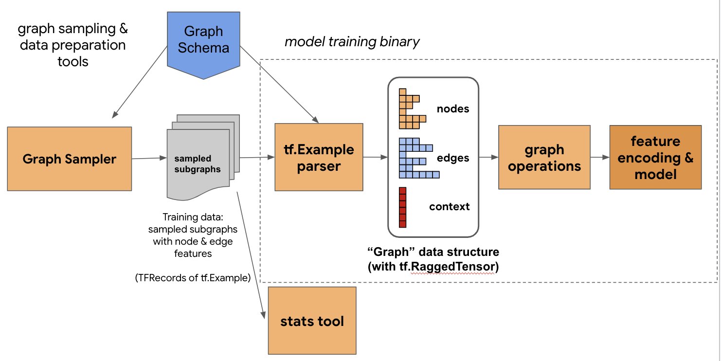 Graph Neural Networks Tutorial in TensorFlow at ICML