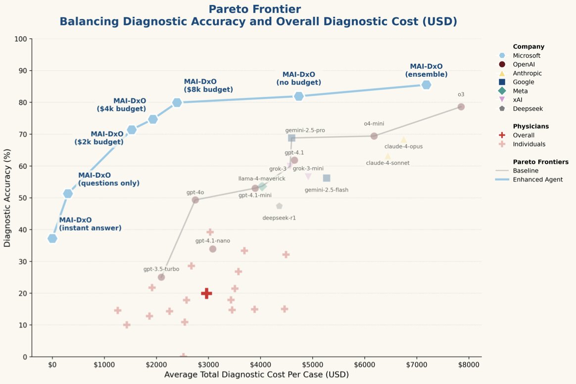 Microsoft AI diagnostic study strengths limitations analysis