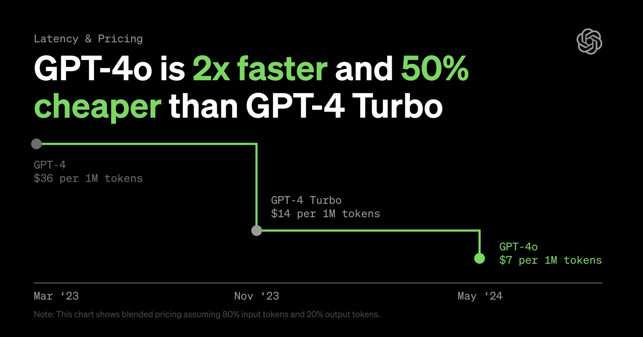 GPT-4o: 2x Faster, 50% Cheaper, 5x Rate Limits