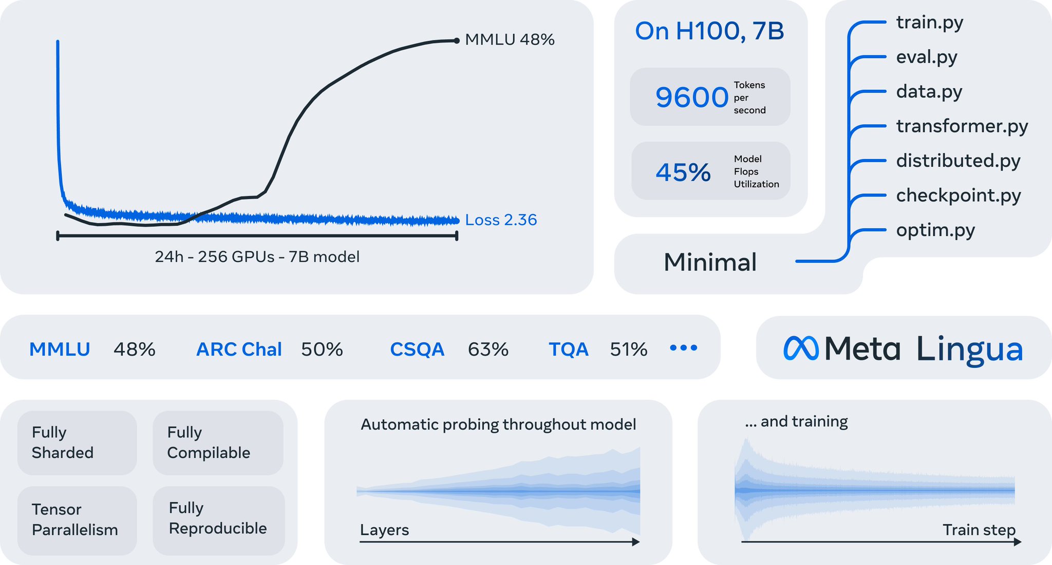 Meta Lingua: Lightweight Framework for Language Model Training