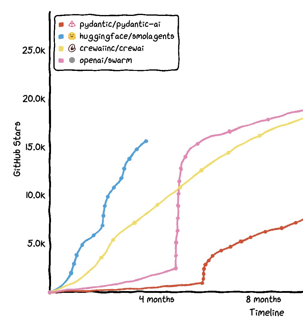 smolagents reaches 15k GitHub stars, fastest-growing agentic framework