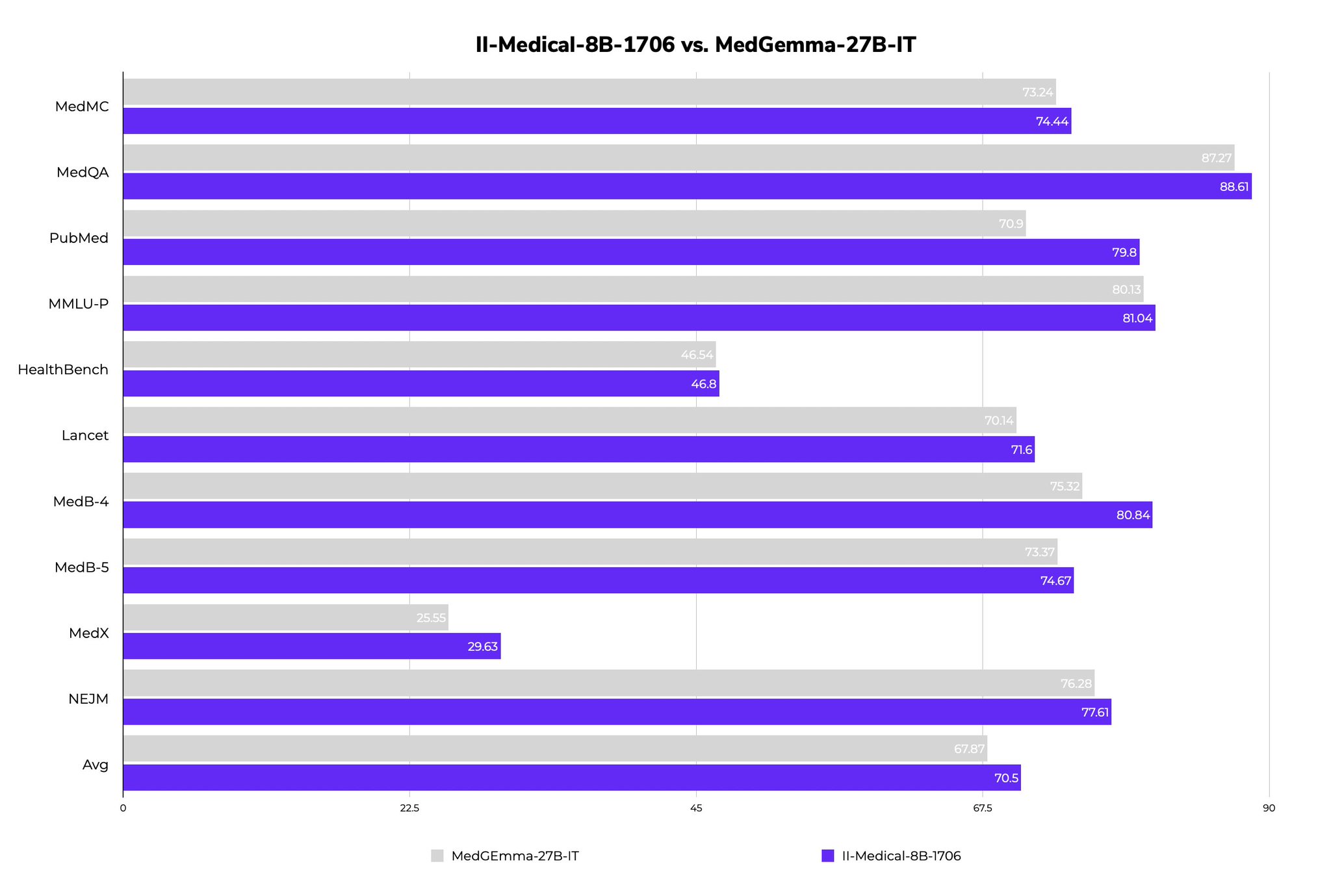 II-Medical-8B-1706: Efficient Open Medical Model Outperforms Larger Competitors