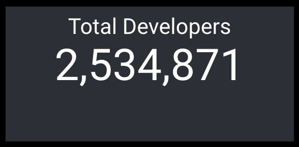 Groq Reaches 2.5 Million Developers Milestone