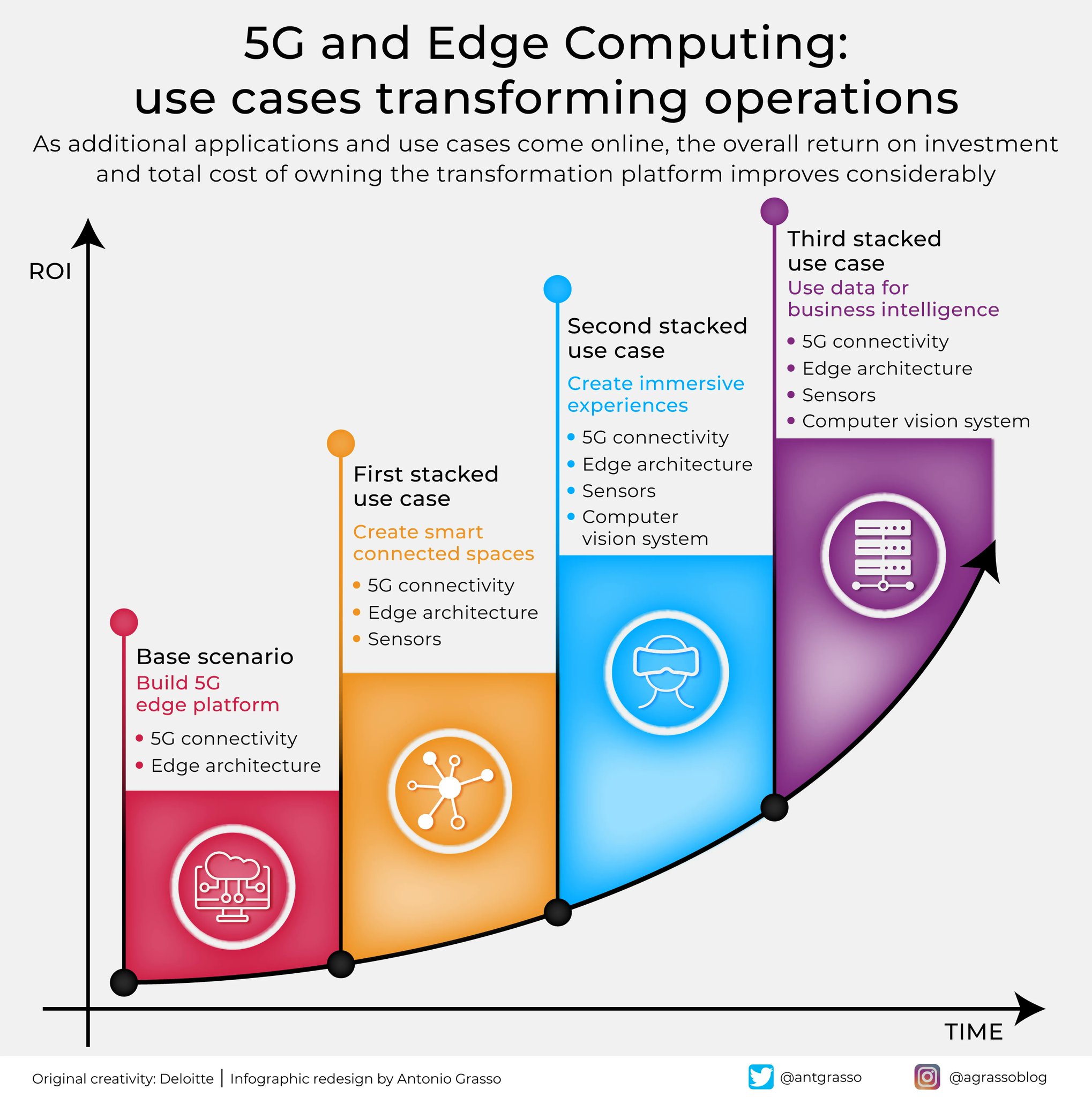 Edge Computing and 5G Transform Distributed Data Operations