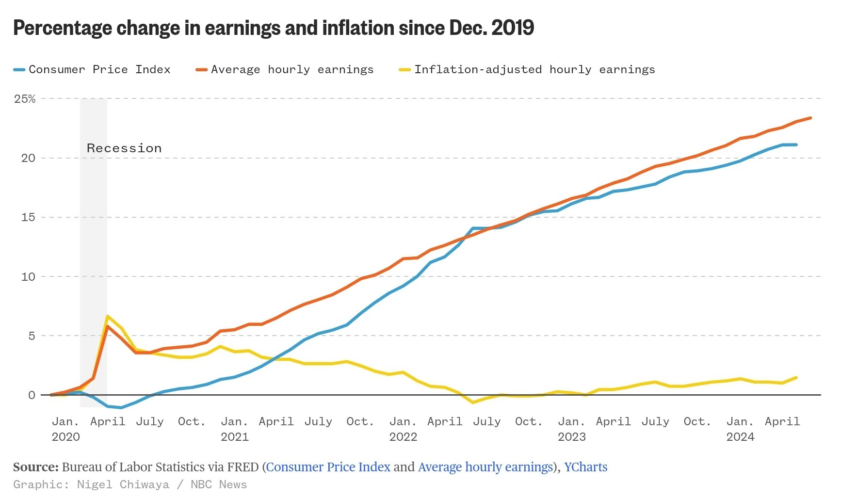 Wages Outpace Consumer Price Index Since 2020