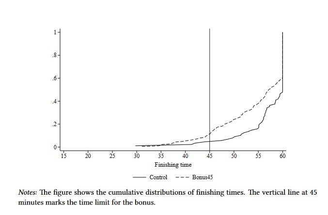 Bonus Incentives Double Escape Room Success Rates Study